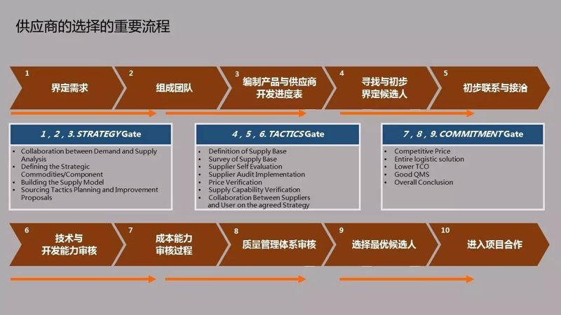 深入剖析：供应链管理的四大关键步骤